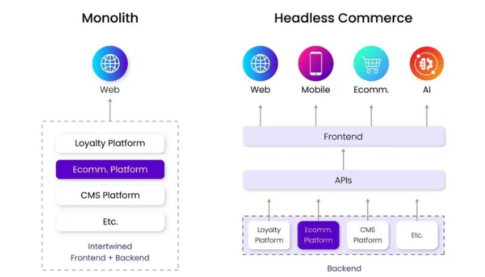 "Confronto tra architettura monolitica e headless commerce per e-commerce e piattaforme web"