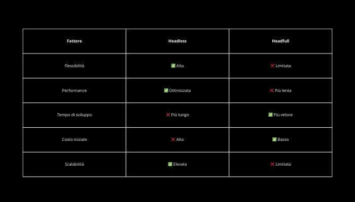 Tabella comparativa architettura Headless vs Headfull per e-commerce: flessibilità, performance, tempi di sviluppo, costi e scalabilità